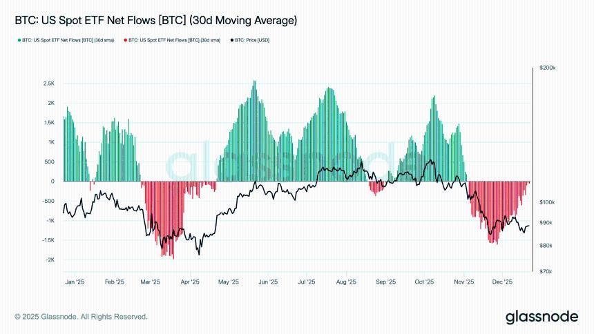 由于机构投资者需求减弱，比特币和以太坊ETF持续出现资金流出。