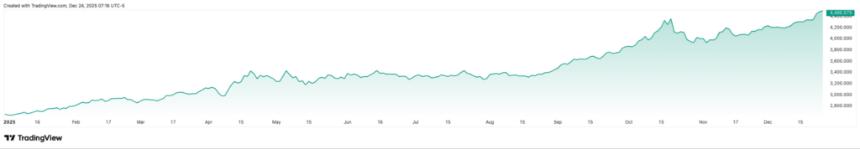 如果你在2025年初将1000美元投入罗伯特·清崎的投资组合，那么你现在的回报就是如此。