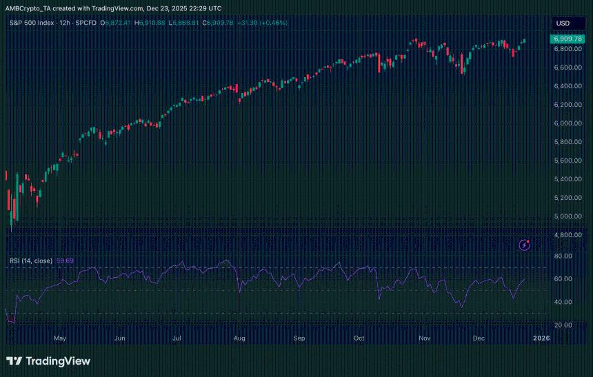 标普500指数创历史新高，而加密货币市值仍低于3万亿美元。