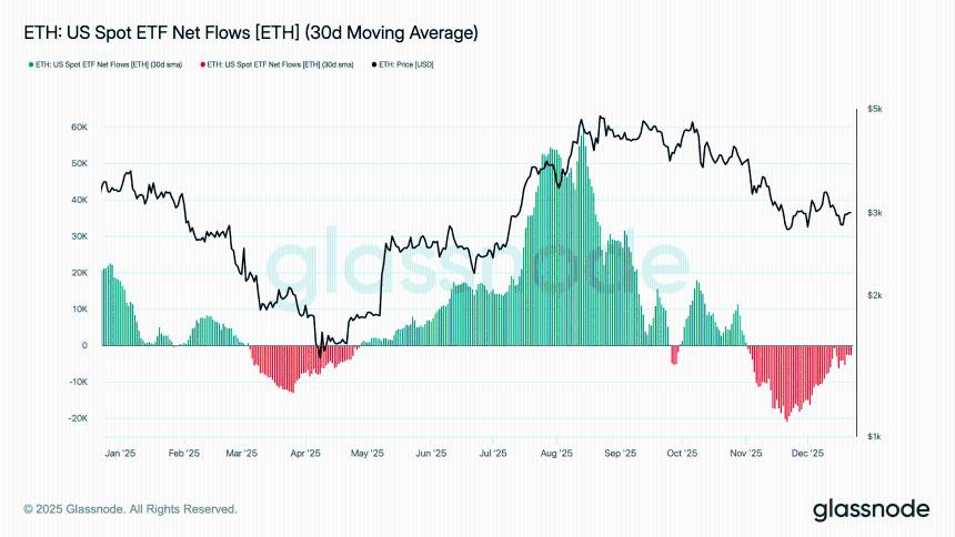 由于机构投资者需求减弱，比特币和以太坊ETF持续出现资金流出。