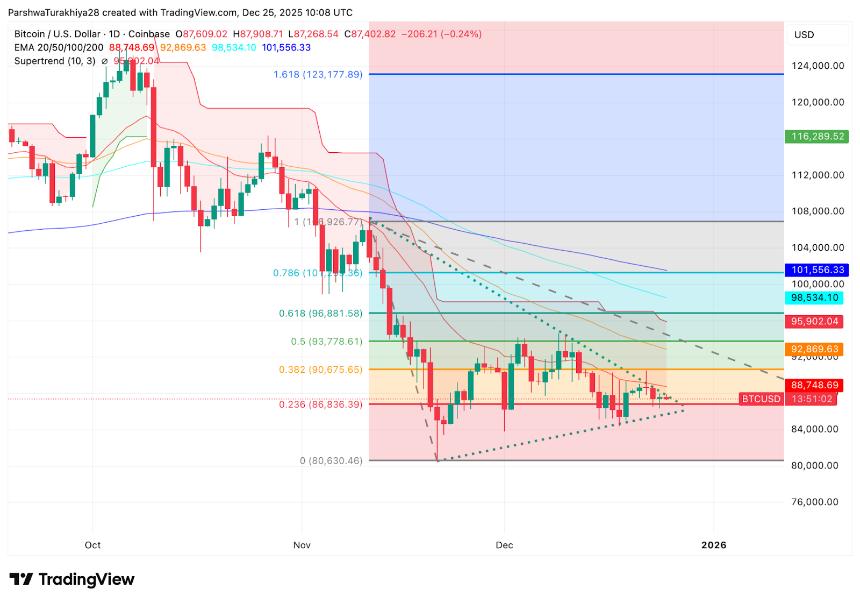 比特币价格预测。期权到期日临近，价格跌破关键斐波那契阻力位