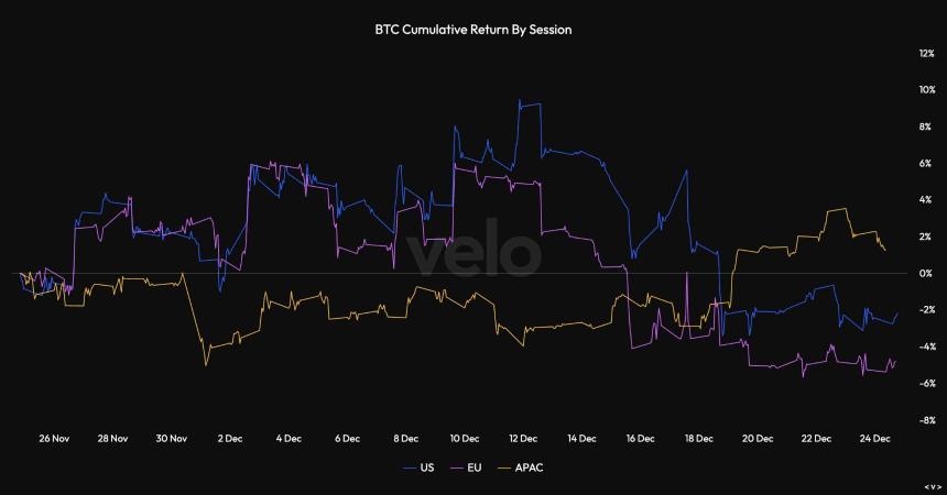 亚洲市场稳定了比特币的跌势，因为市场吸筹依然低迷。