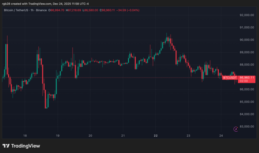 比特币或将迎来“平淡无奇”的2025年收盘——比特币的真正考验何时到来？