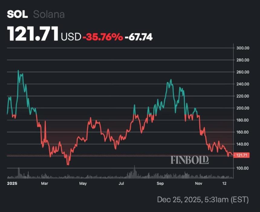 如果你在2025年初将1000美元投入Anthony Scaramucci的加密货币投资组合，以下是你现在的收益。