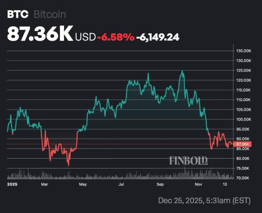 如果你在2025年初将1000美元投入Anthony Scaramucci的加密货币投资组合，以下是你现在的收益。