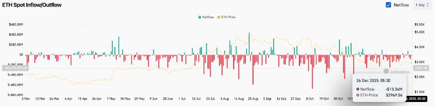 以太坊价格预测：现货资金流出抑制反弹尝试，看跌结构持续