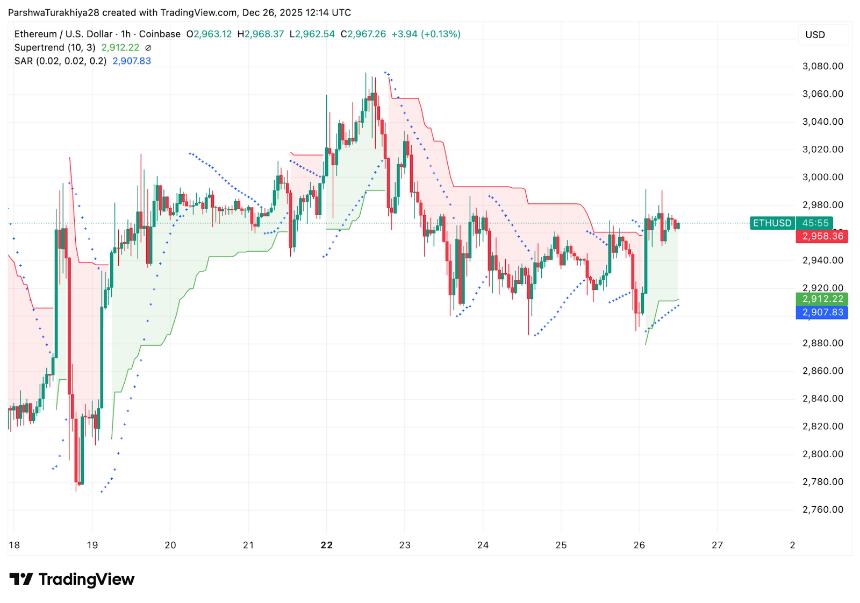 以太坊价格预测：现货资金流出抑制反弹尝试，看跌结构持续