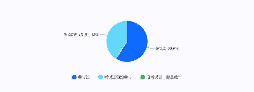 2025投资问卷：近六成人整体盈利，在场老油条占比超六成