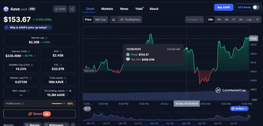 Aave DAO提案遭遇55%投票者否决，代币价格下跌18%。