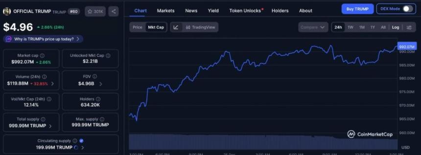 2026年，两种加密货币的市值将达到10亿美元。