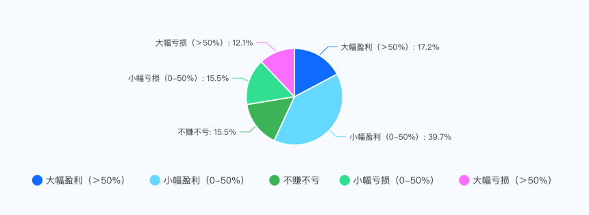 2025投资问卷：近六成人整体盈利，在场老油条占比超六成