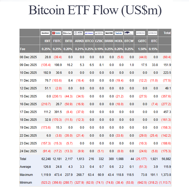 比特币ETF五天内资金蒸发8.25亿美元，抛售压力不断增加