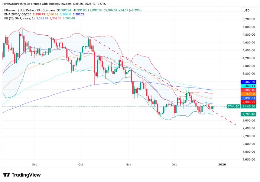 以太坊价格预测：现货资金流出抑制反弹尝试，看跌结构持续