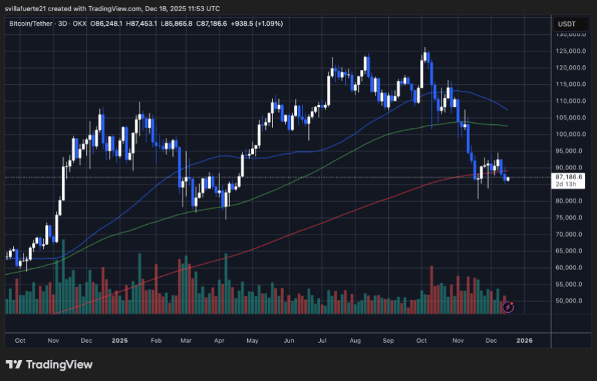 比特币面临关键支撑