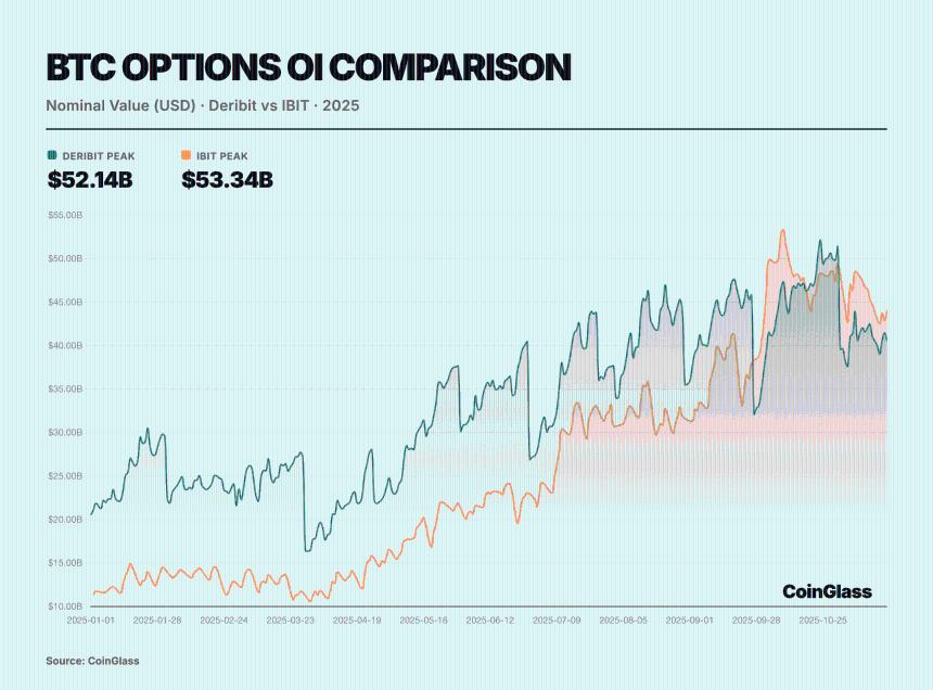 比特币价格发现机制转向衍生品市场：杠杆与对冲主导短期走势