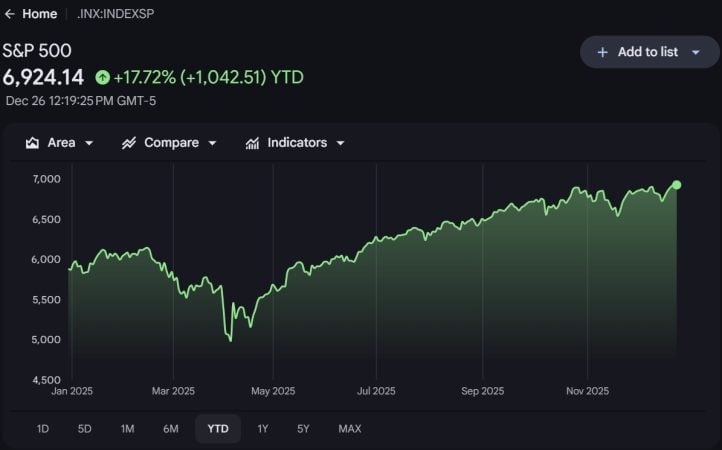 比特币缺席圣诞行情，股市和贵金属价格均创下新高
