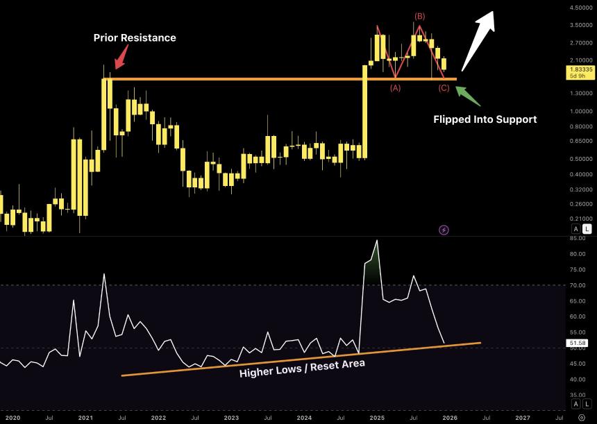 XRP ABC Reset Chart Nerd