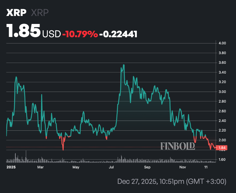 如果你在2025年初投资了1000美元购买XRP，那么你现在的收益就是这些。