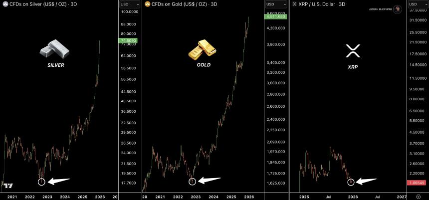 Silver Gold and XRP 3D Charts Steph is Crypto