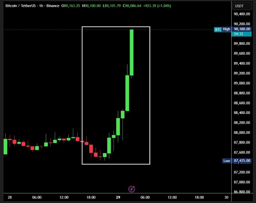  白银兑比特币价格飙升190%——资金会转向加密货币吗？ 