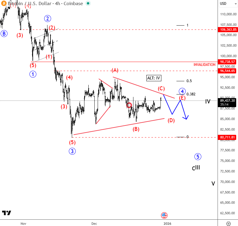 比特币持续盘整，下行风险或将在1月加剧