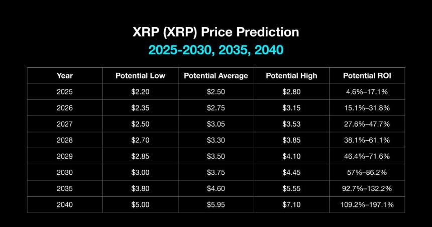 XRP Price Predictions Bitget