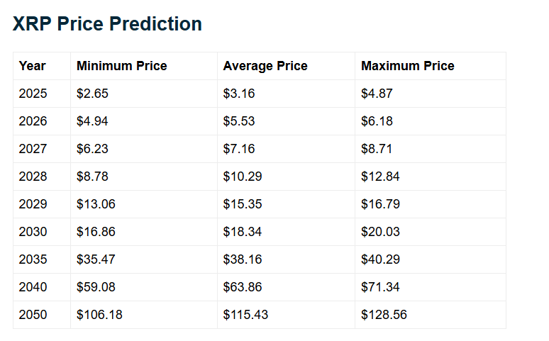 XRP Price Predictions Telegaon