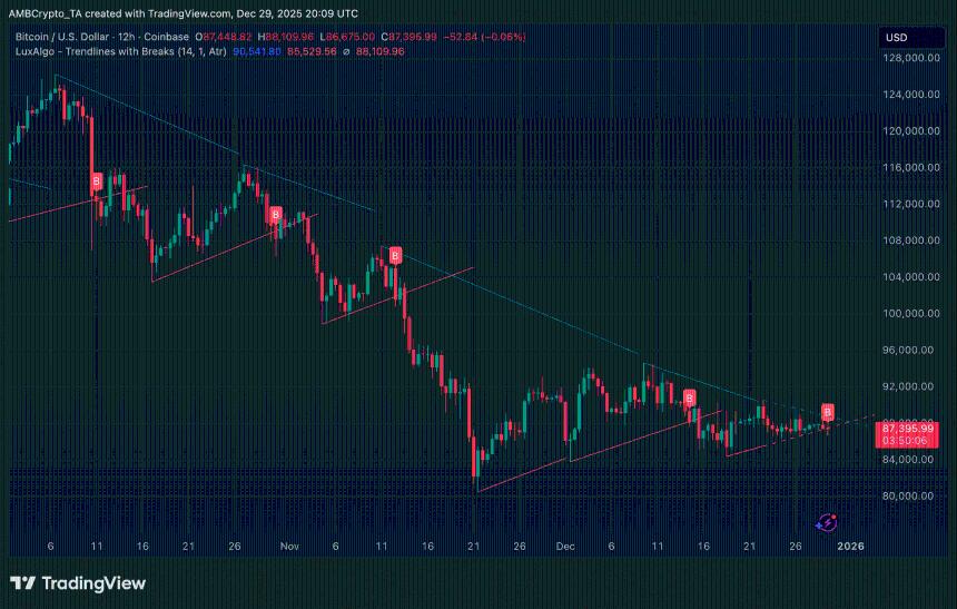 随着市场情绪趋于正常化，比特币和以太坊的圣诞节后反弹势头逐渐消退。