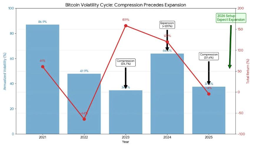 比特币进入罕见的平静期，而这种平静期此前往往预示着大幅波动。