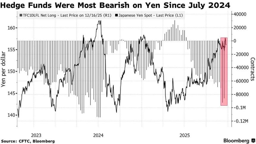 对冲基金再次深度看空日元