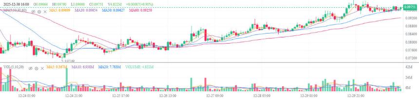 卡尔达诺与XRP合作引发市场关注；Midnight买家持续涌入