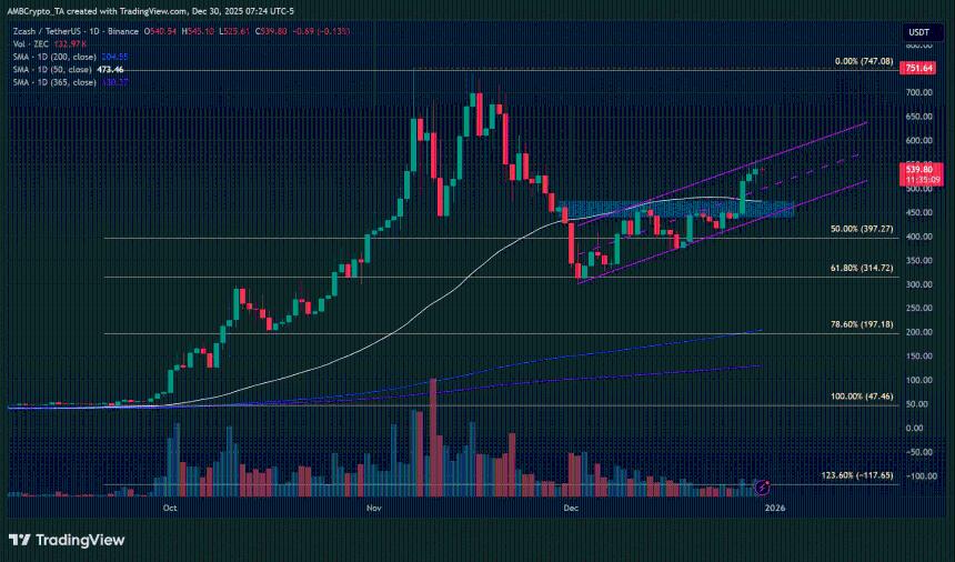 Zcash领涨隐私币市场 分析师看好ZEC冲击1000美元大关