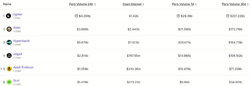 Lighter 30天交易量突破2000亿美元，超越 Hyperliquid，同时 LIT 代币也正式上线。