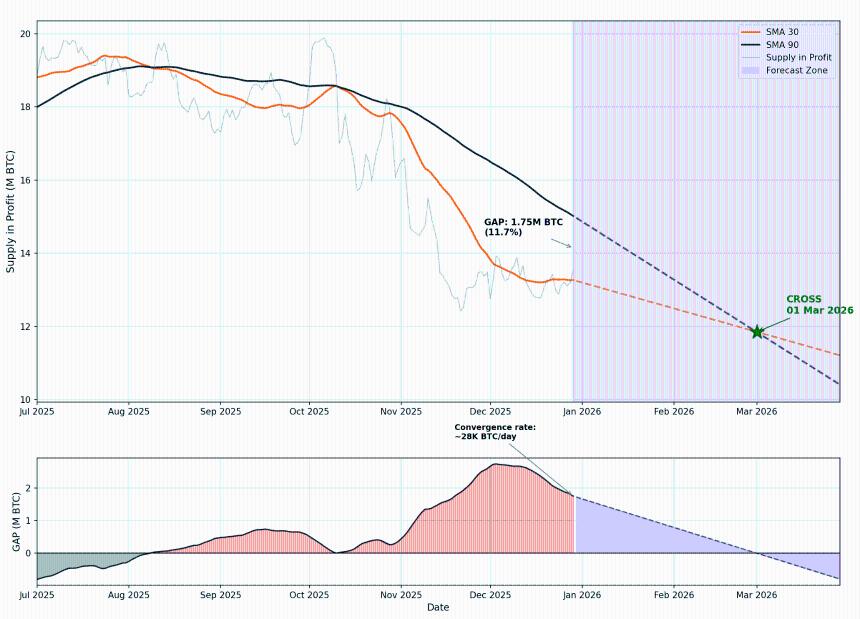 比特币供应量盈利为2026年第一季度出现牛市交叉奠定了基础