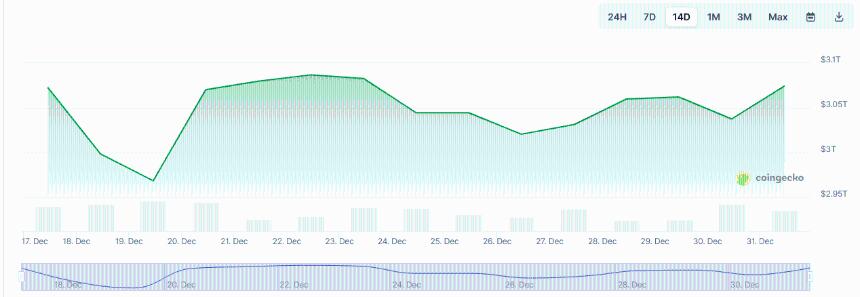 BitMine购入9800万美元ETH，但年底税损抛售拖累涨幅：汤姆·李分析