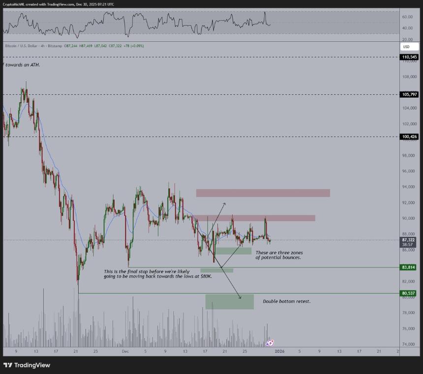 比特币在圣诞行情失利后将走向何方？分析师观点