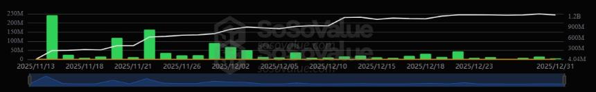 美国XRP ETF资金流入量在连续30天买入后达到11.7亿美元