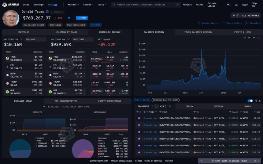 特朗普加密货币投资组合2025年缩水900万美元