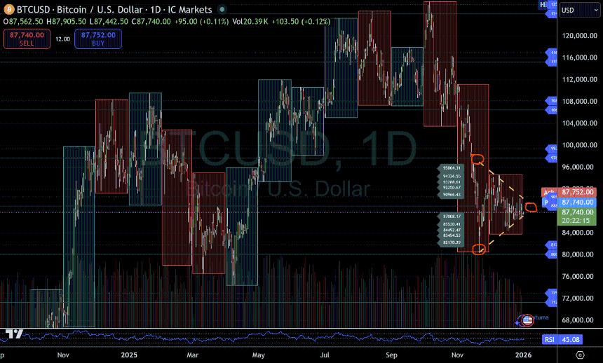 2026年伊始，比特币交易价格承压，结构性问题仍未解决。