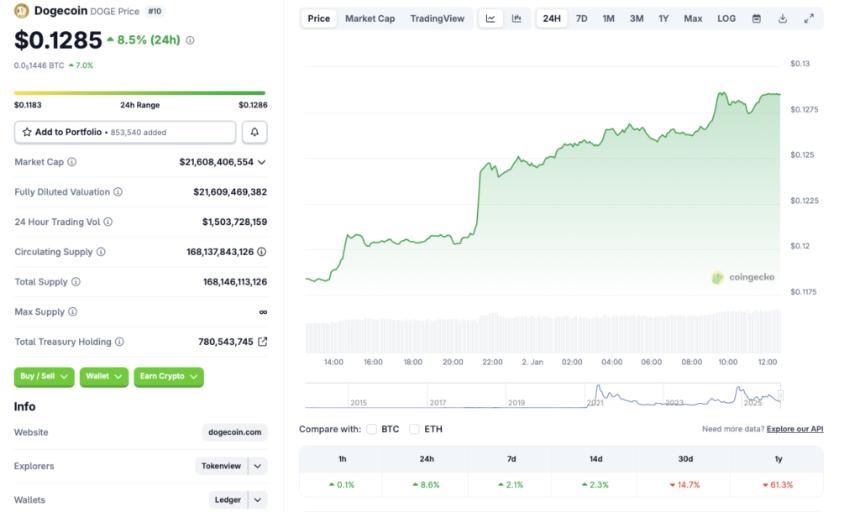 Dogecoin price chart
