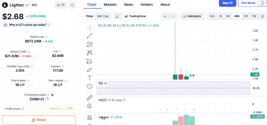 Lighter 空投分配详解：LIT 代币是如何分发的？