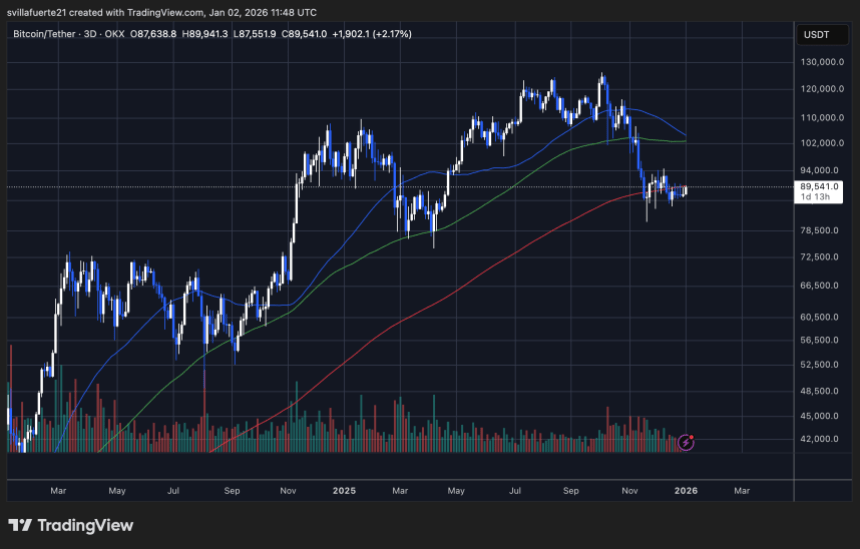 比特币数据显示，在比特币价格低于9万美元盘整期间，激进的卖方占据主导地位。