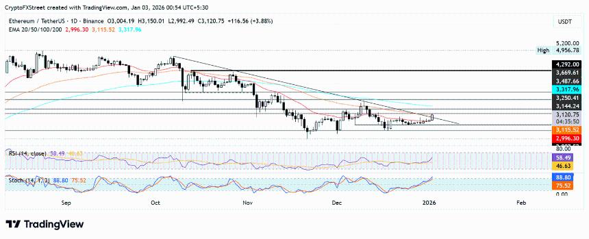 以太坊价格预测：尽管抛售压力巨大，但累积地址在12月仍录得创纪录的资金流入。