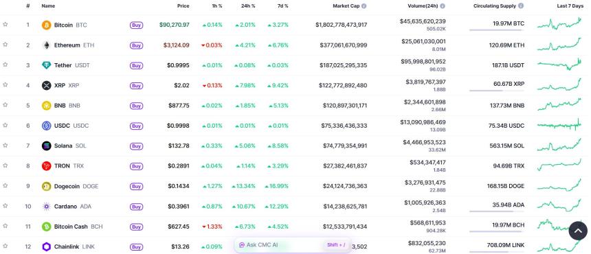 XRP价格在24小时内上涨8%，超越BNB成为市值第四大的加密货币。