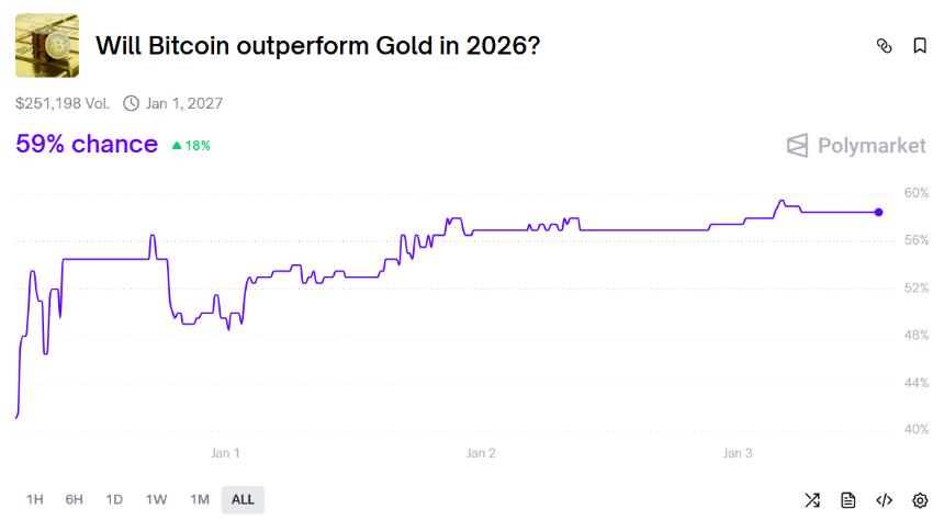 Polymarket预测，比特币在2026年表现优于黄金的概率飙升至59%。