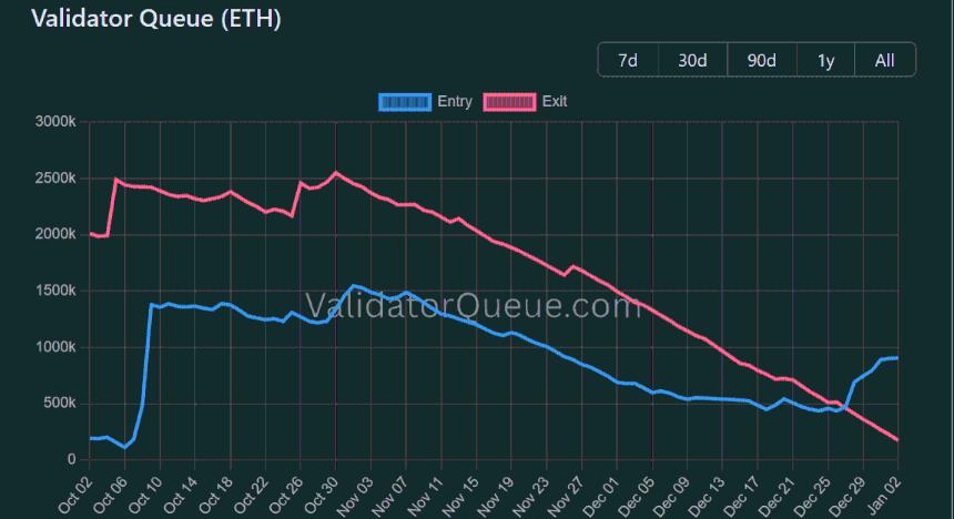 以太坊价格预测：尽管抛售压力巨大，但累积地址在12月仍录得创纪录的资金流入。