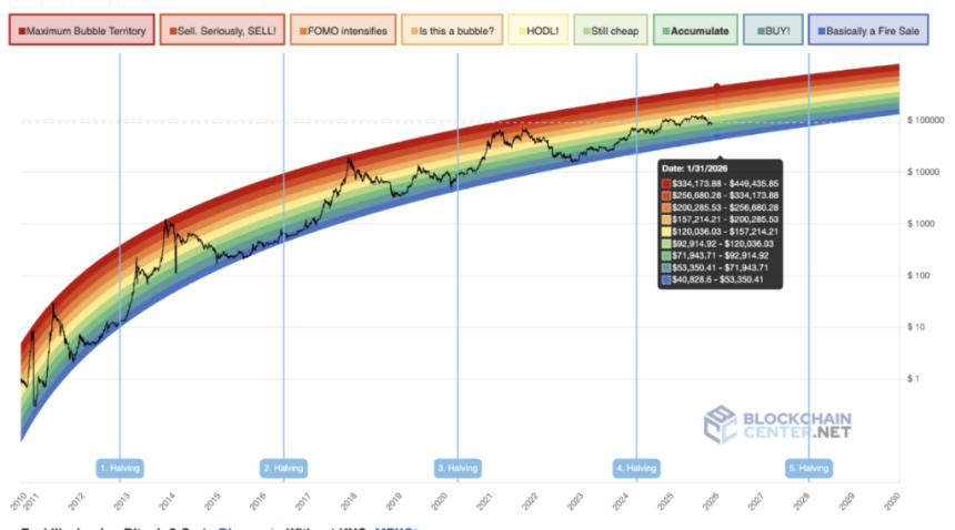 比特币彩虹图预测2026年1月31日比特币价格