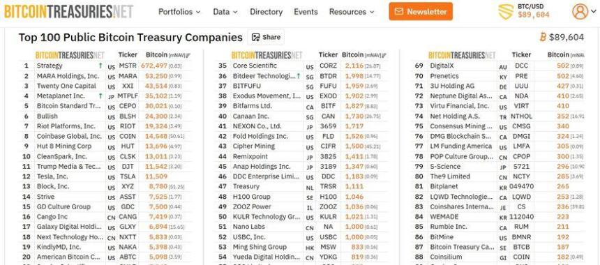 比特币国库公司面临压力，40%的比特币交易价格低于净值。