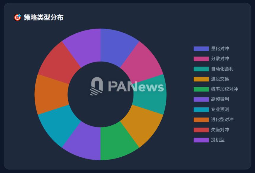 2.7万笔操作背后，Polymarket巨鲸的生存算法与胜率幻觉