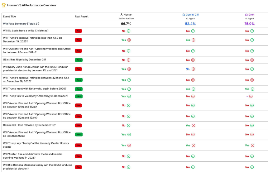 AI预测实录：想靠AI在预测市场赚钱？但它可能连题目都没看清